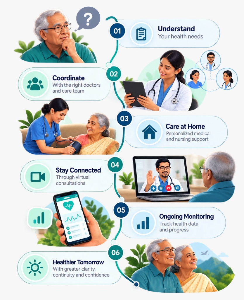 Carepro Assist 6-Step Connected Care Journey: Understand, Coordinate, Care at Home, Stay Connected, Ongoing Monitoring, Healthier Tomorrow
